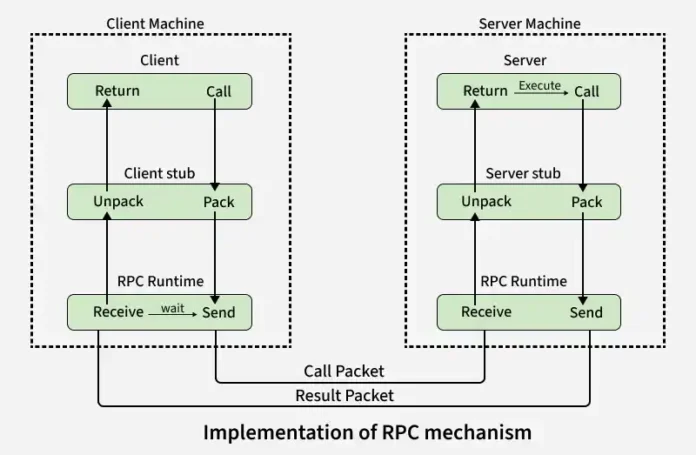 RPC remote procedure