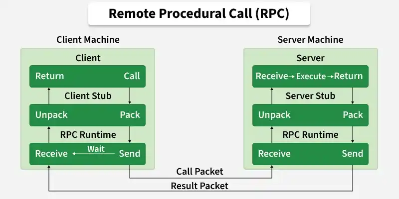 RPC remote procedure